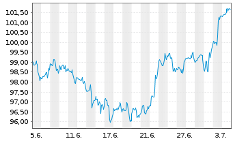 Chart Royal Bank of Canada - 1 Monat