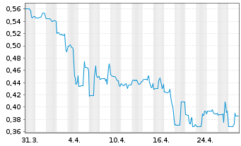 Chart Rusoro Mining Ltd. - 1 mois