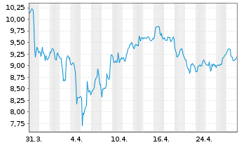 Chart SSR Mining Inc. - 1 Month