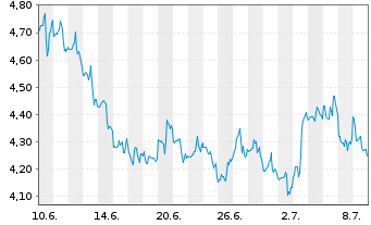 Chart SSR Mining Inc. - 1 Monat
