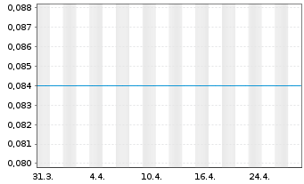 Chart St. James Gold Corp. - 1 Month