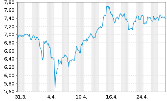 Chart Sandstorm Gold Ltd. - 1 mois