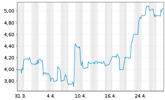 Chart Sangoma Technologies Corp. - 1 mois