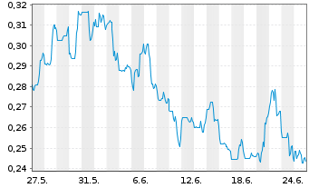 Chart Santacruz Silver Mining Ltd. - 1 Month