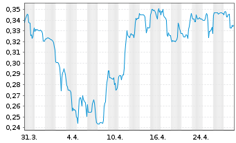 Chart Santacruz Silver Mining Ltd. - 1 mois