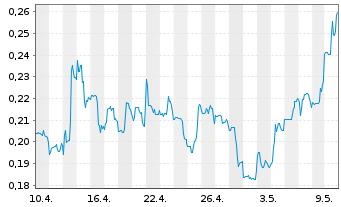 Chart Santacruz Silver Mining Ltd. - 1 Monat