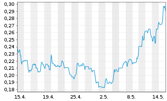 Chart Santacruz Silver Mining Ltd. - 1 mois
