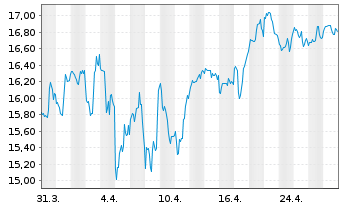 Chart Saputo Inc. - 1 mois