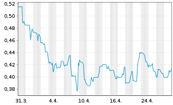 Chart Satellos Bioscience Inc. - 1 mois