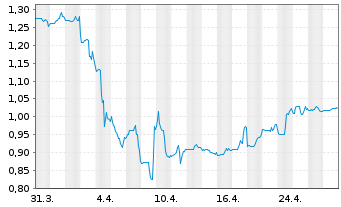 Chart Saturn Oil & Gas Inc. - 1 Month