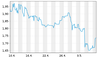 Chart Saturn Oil & Gas Inc. - 1 Monat