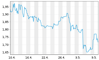 Chart Saturn Oil & Gas Inc. - 1 mois