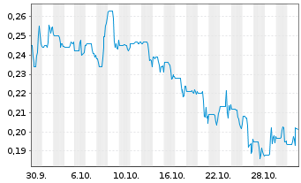 Chart Scorpio Gold Corp. - 1 Month