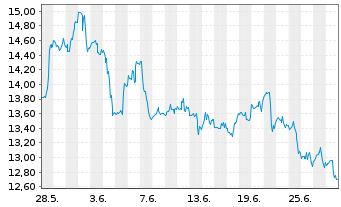 Chart Seabridge Gold Inc. - 1 Month
