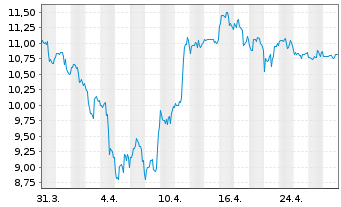 Chart Seabridge Gold Inc. - 1 Month