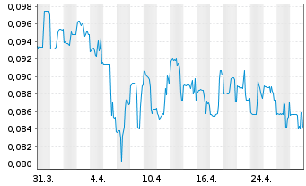 Chart Sherritt International Corp. - 1 mois