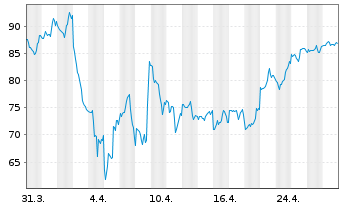 Chart Shopify Inc. - 1 mois