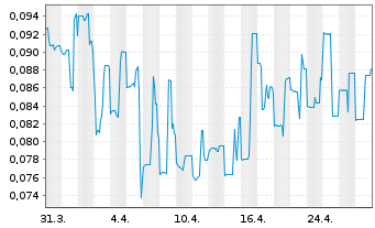 Chart Showcase Minerals Inc. - 1 mois