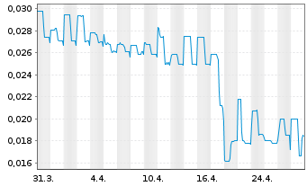 Chart Sienna Resources Inc. - 1 mois