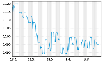 Chart Sienna Resources Inc. - 1 mois