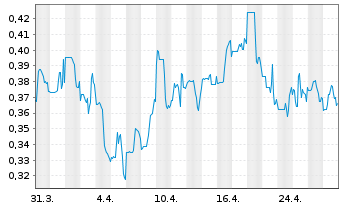 Chart Sierra Madre Gold and Silver L - 1 Month