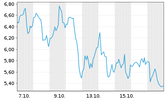 Chart Sigma Lithium Corp. - 1 Month