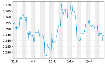 Chart Silver Dollar Resources Inc. - 1 Month