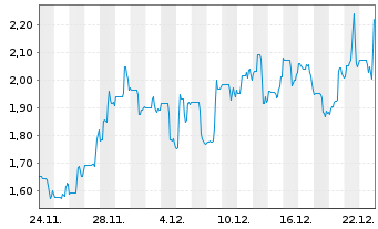 Chart Silver Mountain Resources Inc. - 1 Month