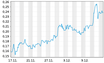 Chart Silver North Resources Ltd. Registered Shares o.N. - 1 Month
