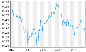 Chart Silver One Resources Inc. - 1 mois