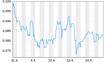 Chart Silver Storm Mining Ltd. - 1 mois