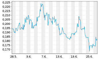 Chart Silver X Mining Corp. - 1 mois