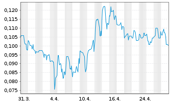 Chart Silver X Mining Corp. - 1 mois