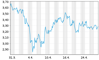 Chart Silvercorp Metals Inc. - 1 Month