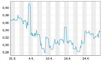 Chart Sintana Energy Inc. - 1 mois