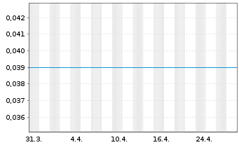 Chart Sirona Biochem Corp. - 1 mois