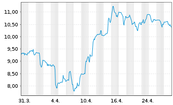 Chart Skeena Resources Ltd. - 1 Month