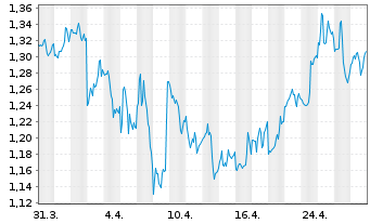 Chart SNDL Inc. - 1 mois