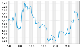 Chart Sol Strategies Inc. - 1 Month