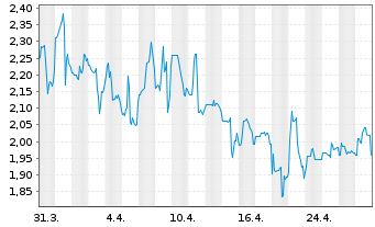 Chart Solarbank Corp. - 1 mois