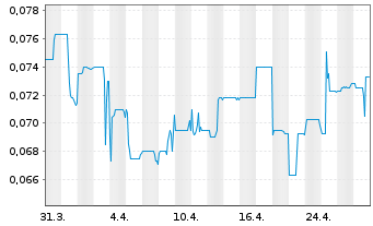 Chart Sonoro Gold Corp. - 1 mois