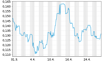 Chart Southern Silver Expl Corp. - 1 mois