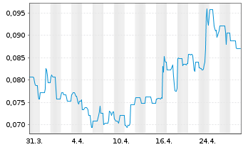 Chart Spanish Mountain Gold Ltd. - 1 mois