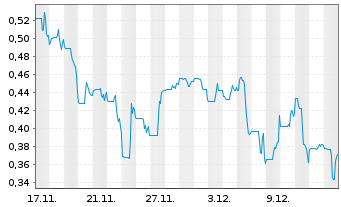 Chart Sparc AI Inc. Registered Shares o.N. - 1 Month