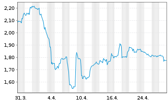 Chart Spartan Delta Corp. - 1 mois