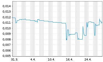 Chart Spearmint Resources Inc. - 1 Month