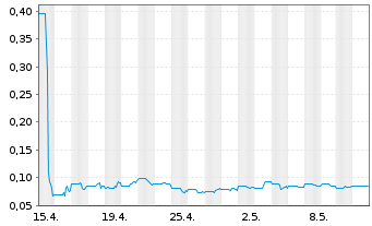 Chart Spectra7 Microsystems Inc. - 1 Month