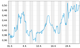 Chart Sphere 3D Corp. - 1 Month