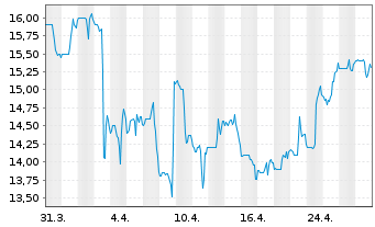 Chart Spin Master Corp. - 1 Month