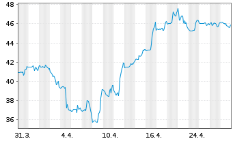 Chart Sprott Inc. - 1 mois